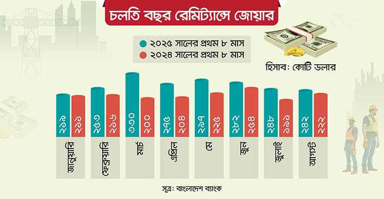সরকার বদলের পর রেমিট্যান্সে রেকর্ড জোয়ার: আট মাসেই ২,১৪৬ কোটি ডলার